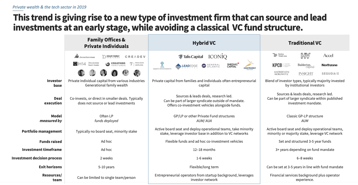 Private Wealth Becomes The Main Source Of Funding For European Vcs As Young Rich Entrepreneurs Ditch Traditional Assets For Venture Capital Talis Private Wealth Becomes The Main Source Of Funding For European Vcs As Young Rich Entrepreneurs Ditch Traditional Assets For Venture Capital Talis